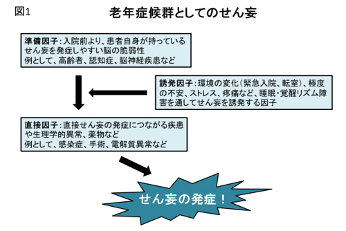 図1 老年症候群としてのせん妄