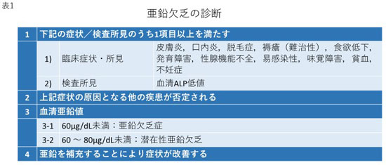 表1.　亜鉛欠乏の診断