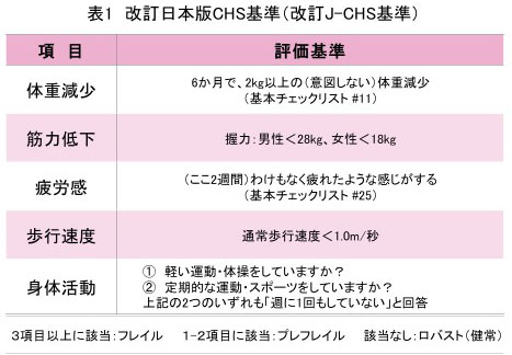 表1. 改訂日本版CHS基準(改訂J-CHS基準)