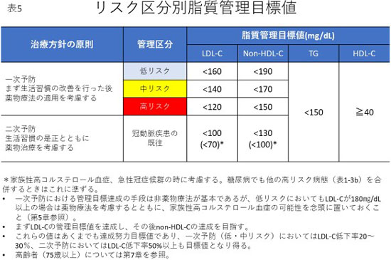 リスク区分別脂質管理目標値