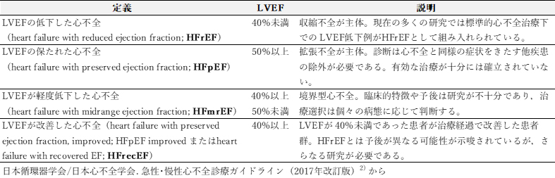 表. LVEFによる心不全の分類